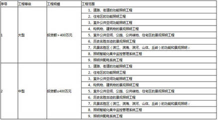 城市及道路照明工程三级资质可以承包什么范围?